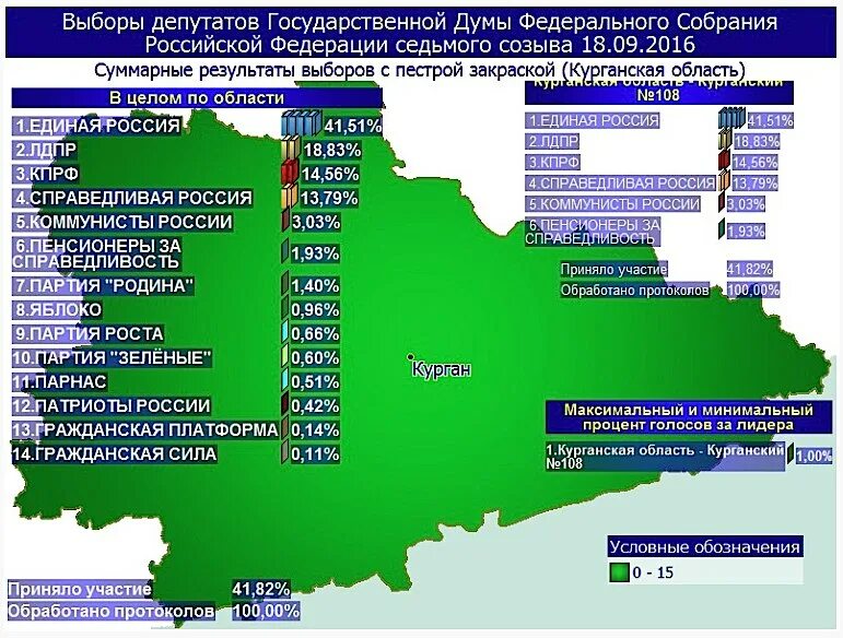 Выборы в Госдуму процент голосов. Выборы Курганская область. Партии России процент голосов. Голосование по одномандатным округам. Результаты выборов в курганской области