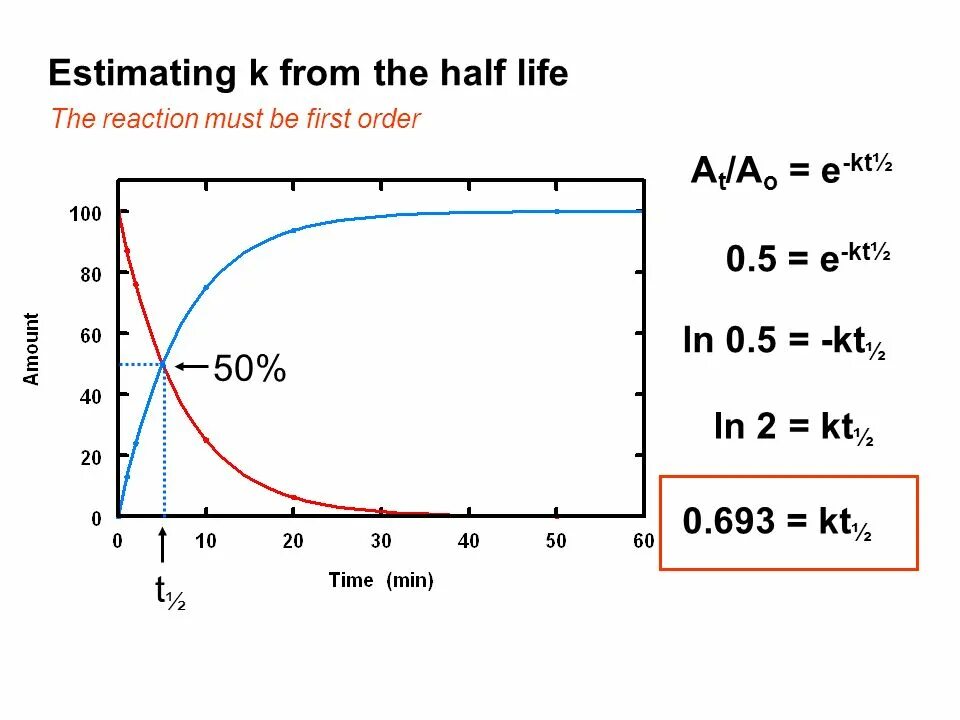 Ln 0,5. First order Reaction half Life. Ln0.