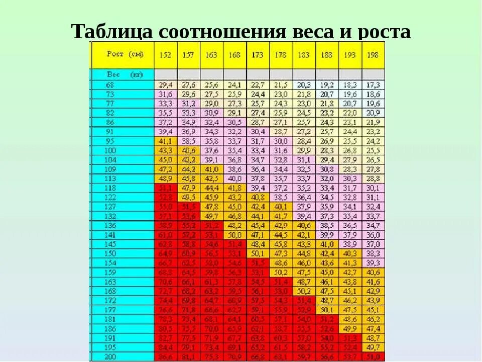 Рост вес и сколько весит. Таблица пропорций тела вес рост. Таблица соотношения возраста роста и веса. Таблица соотношения роста и веса для подростков девочек. Таблица соотношения роста и веса для мужчин.