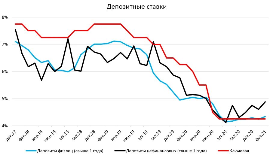 Банк открытие официальный вклады 2022. Средняя процентная ставка по депозитам в россии. График вкладов 2022. Процентная ставка по вкладу в 2010 году. Сбер вклады для пенсионеров в 2021 году.