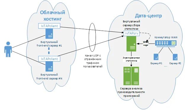 Мониторинг сетевого трафика. Схема сетевого трафика. мониторинг сетевого трафика схема. методы и алгоритмы анализа сетевого трафика. анализировать схемы потоков трафика.