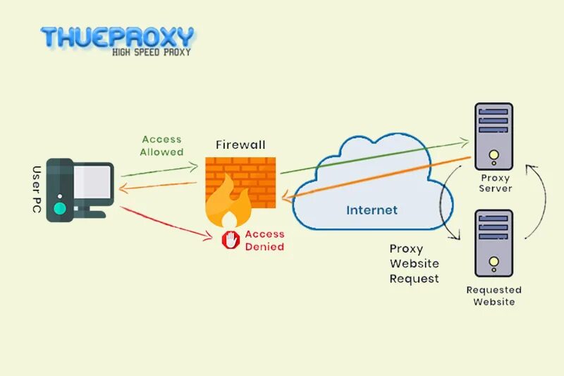 Proxy traffic