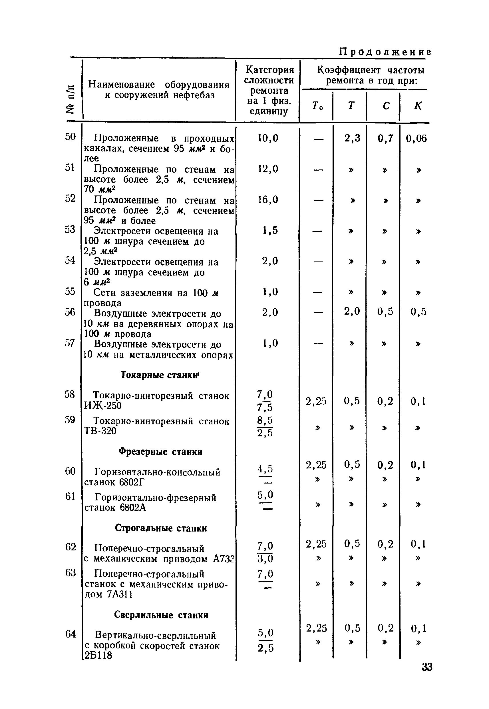 Категория ремонтной сложности. Ремонтная сложность станков таблица. Категория ремонтной сложности станков таблица. Категория ремонтной сложности оборудования таблица. Категория ремонтной сложности станка 16к20.