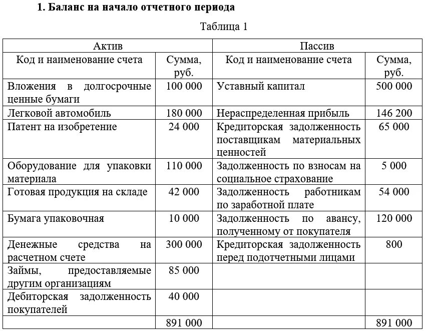 Список активов для обмена. Задолженность по оплате труда Актив или пассив. Составление бухгалтерского баланса на начало отчетного периода. Задолженность по зарплате Актив или пассив. Денежные средства на расчетном счетектив или пассив.