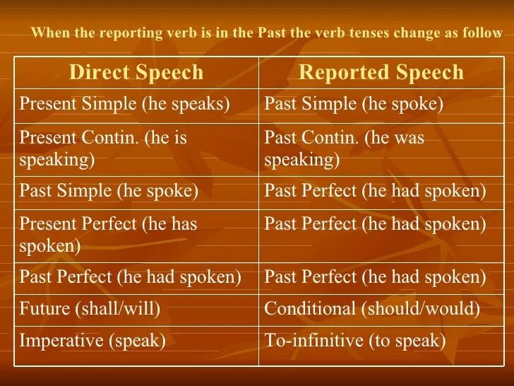 Reported speech picture. Reported Speech в английском языке. Direct Speech reported Speech. Reported Speech правила на английском. Reported Speech таблица.