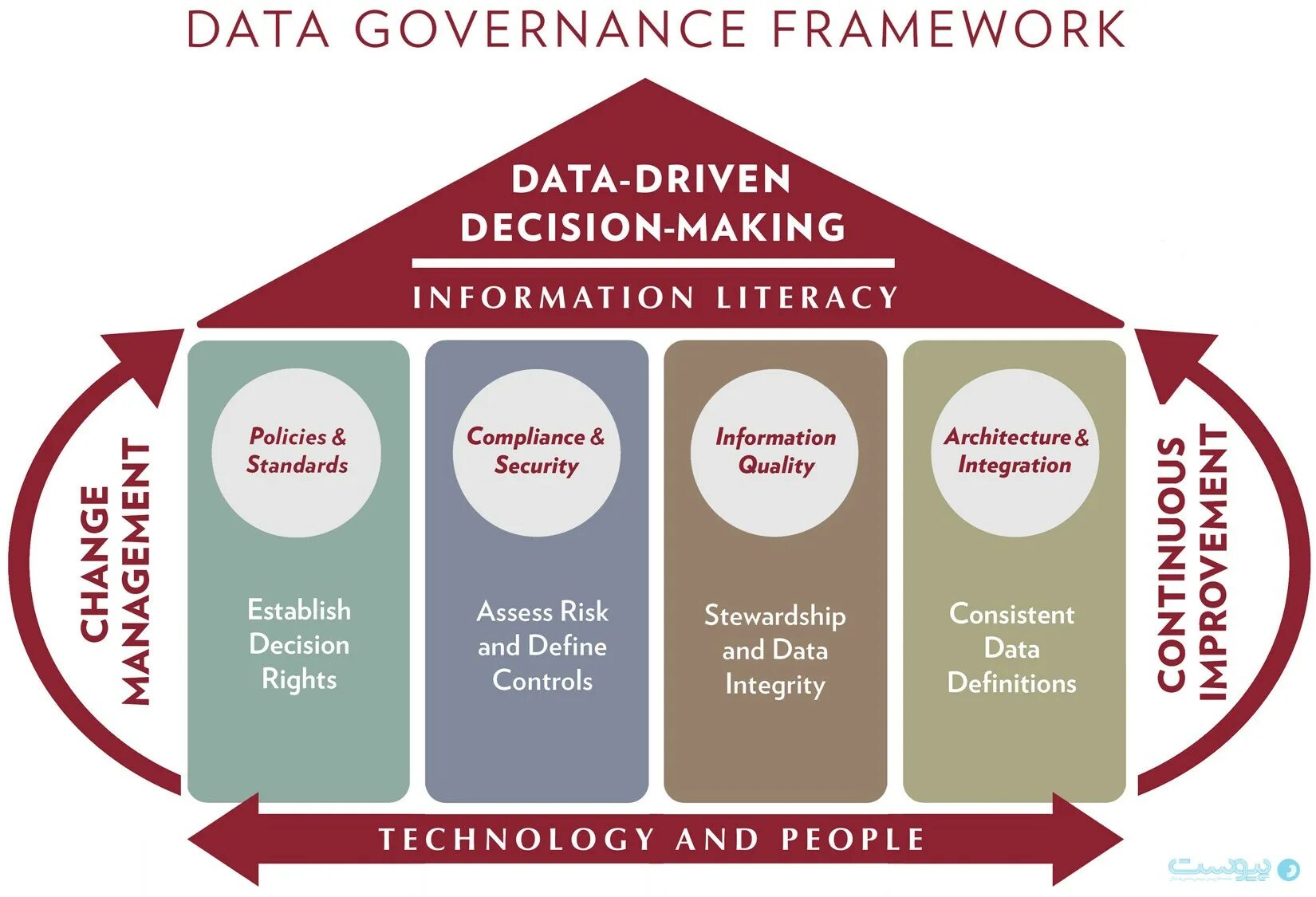 Information framework. Принципы data governance. Information security framework. Information framework. Information framework.