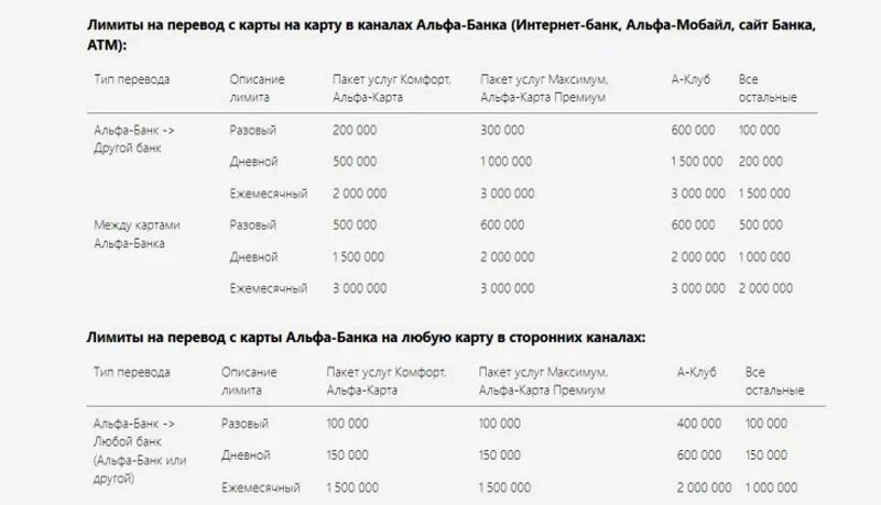 Альфа сколько можно перевести без комиссии. Лимит перевода с карты на карту. Лимит переводов Сбербанк в месяц. Лимит перевода с карты Сбербанка. Лимит перевода с карты на карту Сбербанка.