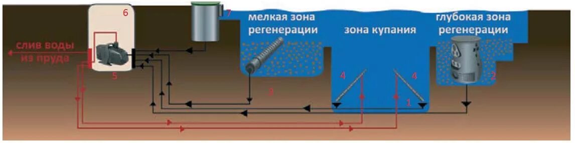 биоплато для пруда схема. ертеж инфильтрацонного бтоплатоъ. зона регенерации. глубина водоема для разведения рыбы. биоплато для пруда схема.