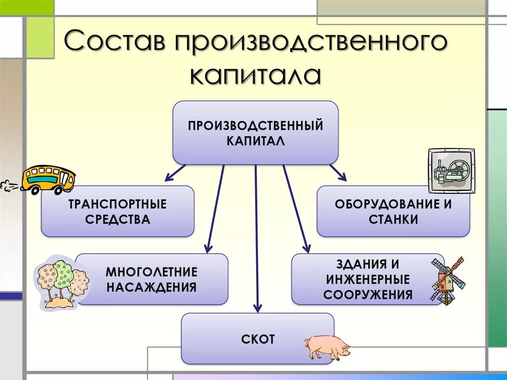 Производственный капитал. Состав производственного капитала. Производственный капитал предприятия. Состав производственного капитала география.