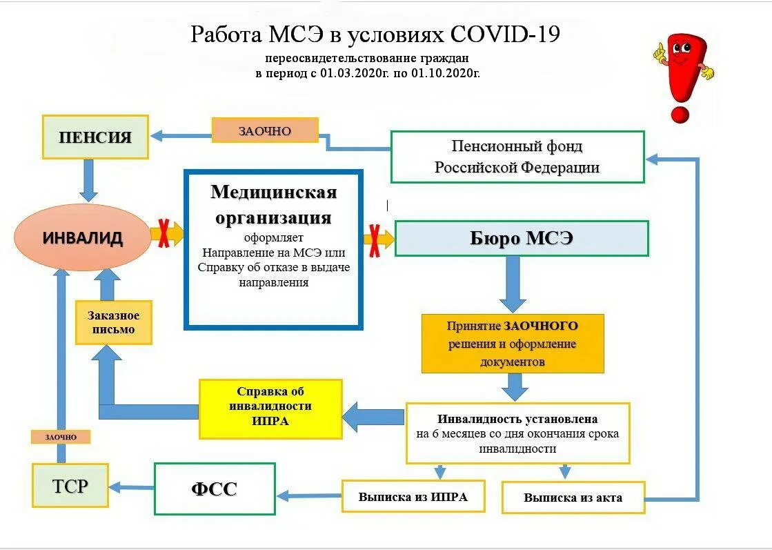 Подача документов на инвалидность