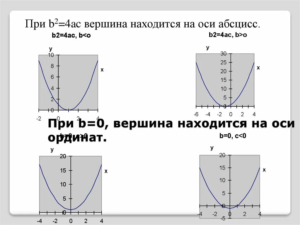 График трехчлена. Влияние коэффициентов на расположение параболы. Парабола с осью ординат. Влияние коэффициента b на параболу. Коэффициенты квадратного трехчлена.