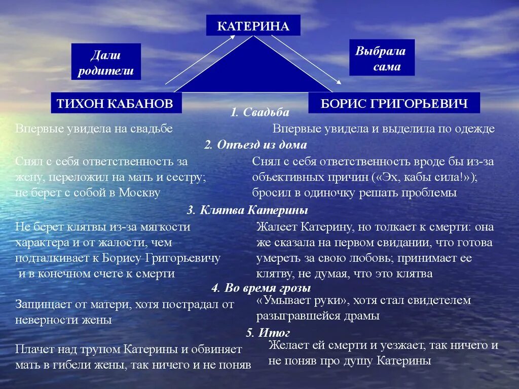 Система образов произведения критики. Сравнительный анализ героев пьесы Островского гроза. Таблица гроза Островский. Характеристика персонажей гроза. Сравнительная характеристика Тихона и Бориса.