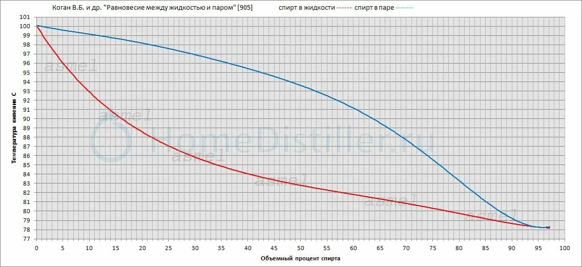 Кипение метилового спирта. Температура кипения водно-спиртовой смеси график. Температура кипения этанола в зависимости от концентрации. Температура кипения этилового спирта от концентрации. Температура кипения этилового спирта в зависимости от давления.