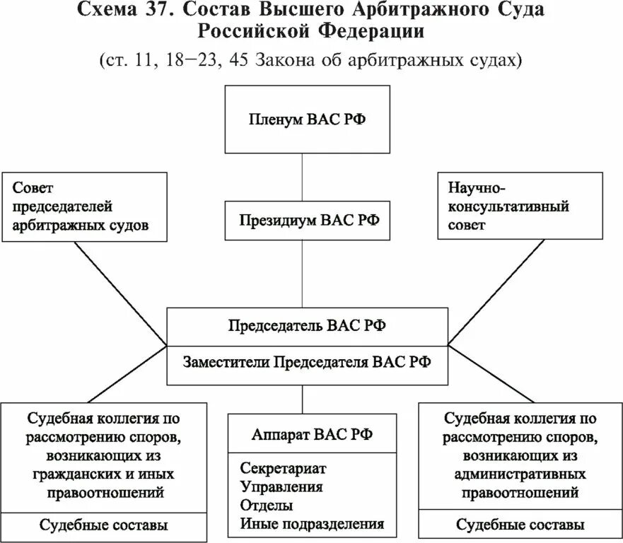 Арбитражными судами в рф являются. Высший арбитражный суд РФ схема. Схема арбитражных судов РФ. Схема гражданских судов. Суды Российской Федерации схема.