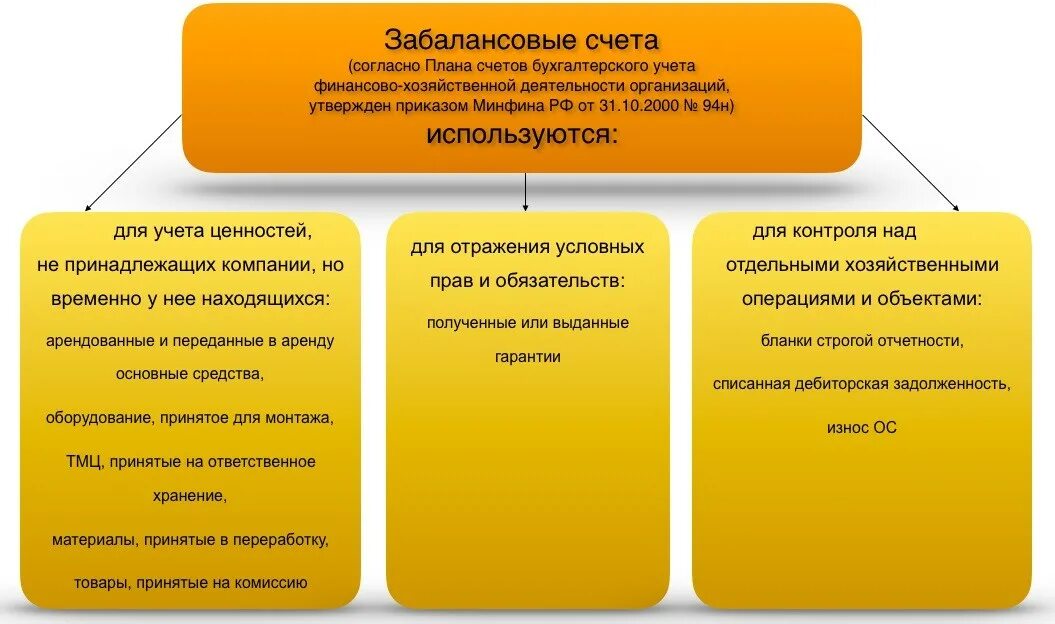 Забалансовые счета бухгалтерского. Забалансовый учет. Что учитывается на забалансовых счетах. Счета забалансового учета. Забалансовые счета в казенном учреждении