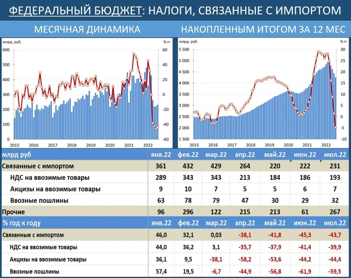 Россия экономика импорт. Экономика России в импорте. Спад экономики России. Российский импорт. Экономика России сейчас.