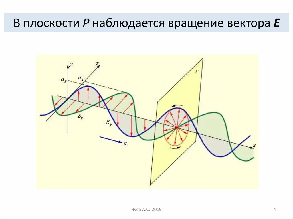 Поляризация рисунок. Эллиптическая поляризация света. Изображение электромагнитной волны. Линейная поляризация электромагнитных волн. Эллиптически поляризованный свет.