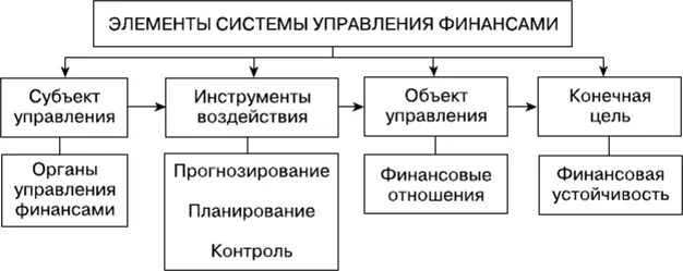 Финансовая система объекты. Элементы системы финансового управления. Схема управления финансами государства. Органы управления финансами в РФ схема. Система органов управления финансами в РФ.