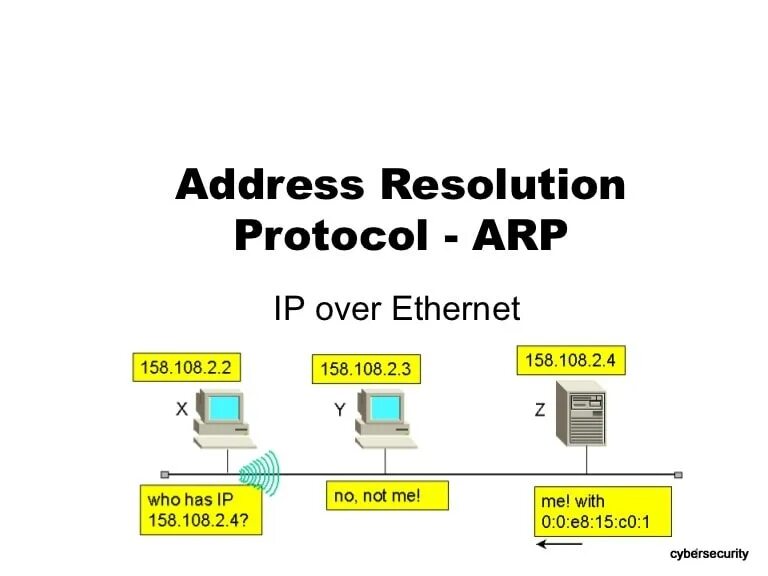 Ip messaging. ARP протокол. Ethernet протокол. ARP – address Resolution Protocols. ARP протокол osi.