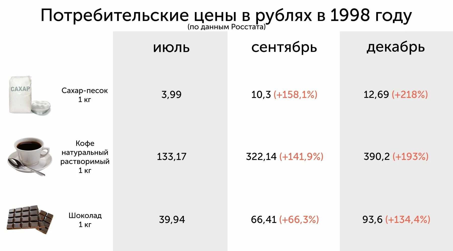 1998 Год цены на продукты. Цены на продукты в 1998 году в России. Стоимость продуктов в 1998 году. Цены в 1998 году. Цени в россии