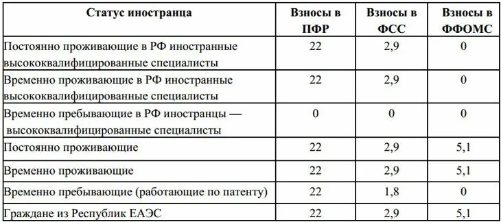 Страховые взносы с иностранцев