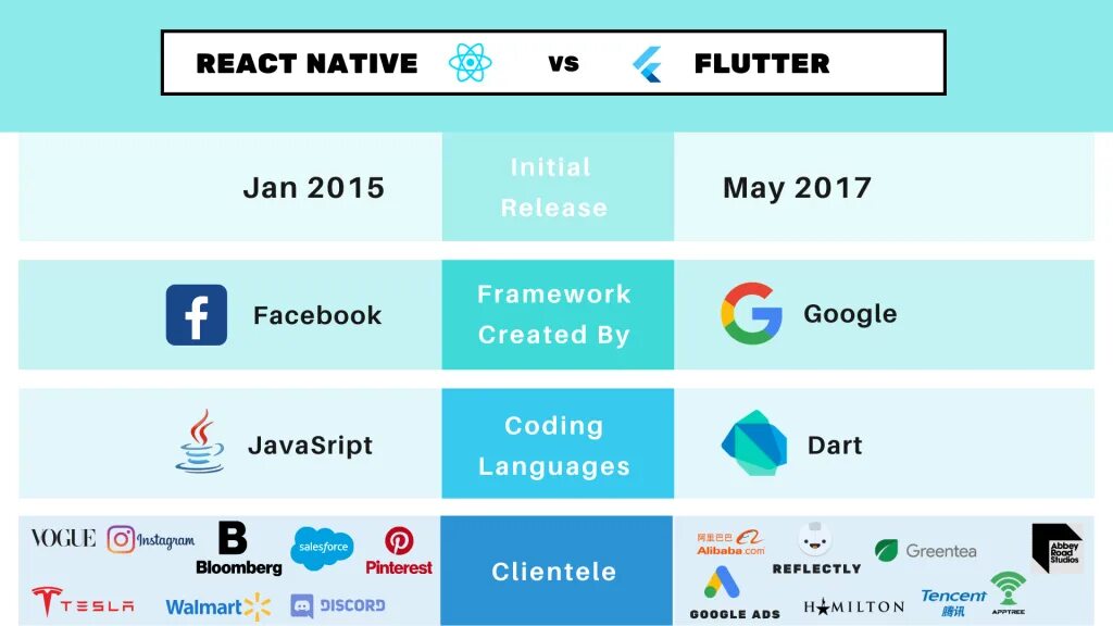 Flutter перевод. Flutter vs React native. Flutter React native. React vs Flutter. React native Framework.