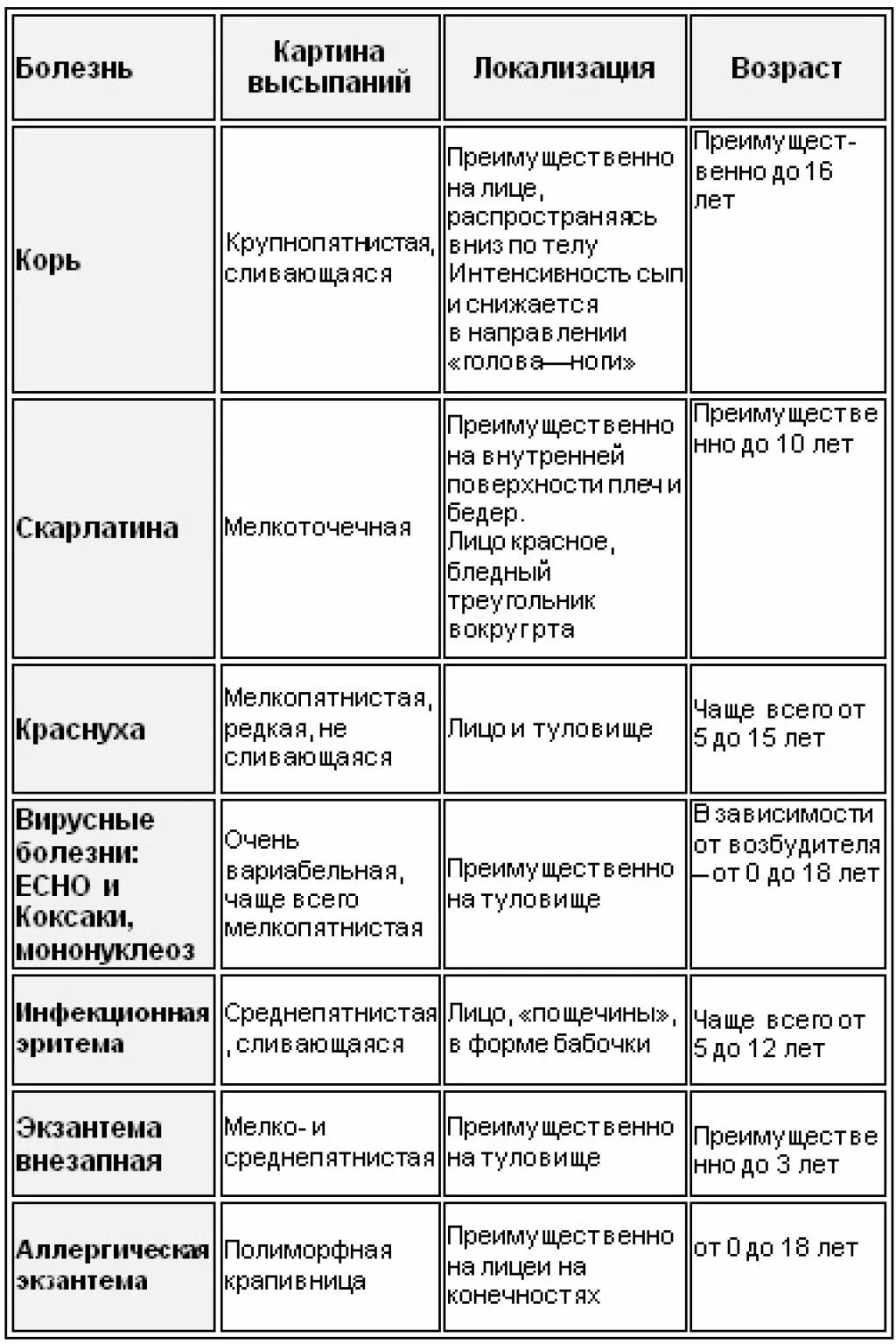 Заболевание кожи таблица 8 класс. Таблица симптомы кожных заболеваний. Заболевания кожи таблица симптомы. Таблица сыпи при инфекционных заболеваниях. Инфекционные заболевания кожи таблица.