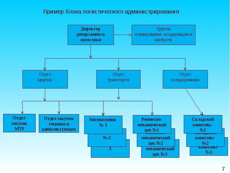 Отдел по закупкам название. Структура отдела закупа. Отдел закупок и логистики. Структура отдела закупок и логистики.