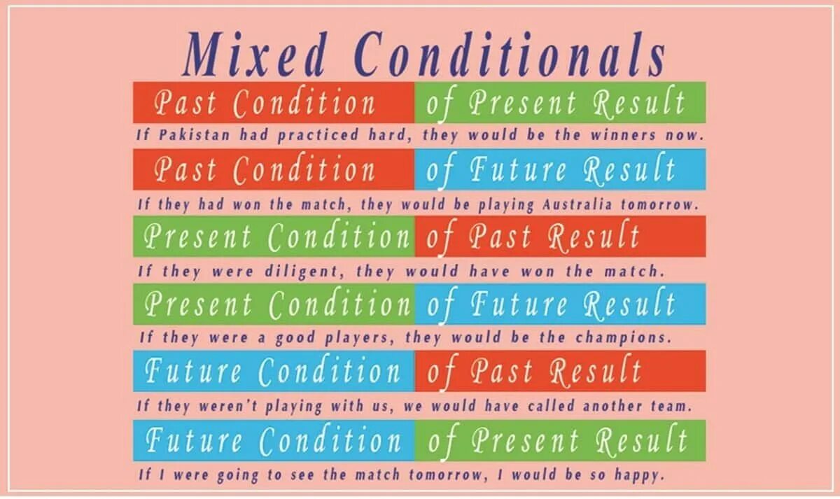 Mixed conditional примеры. Mixed conditionals в английском. Conditionals смешанные типы. Mixed conditionals таблица. Mixed conditionals грамматика.