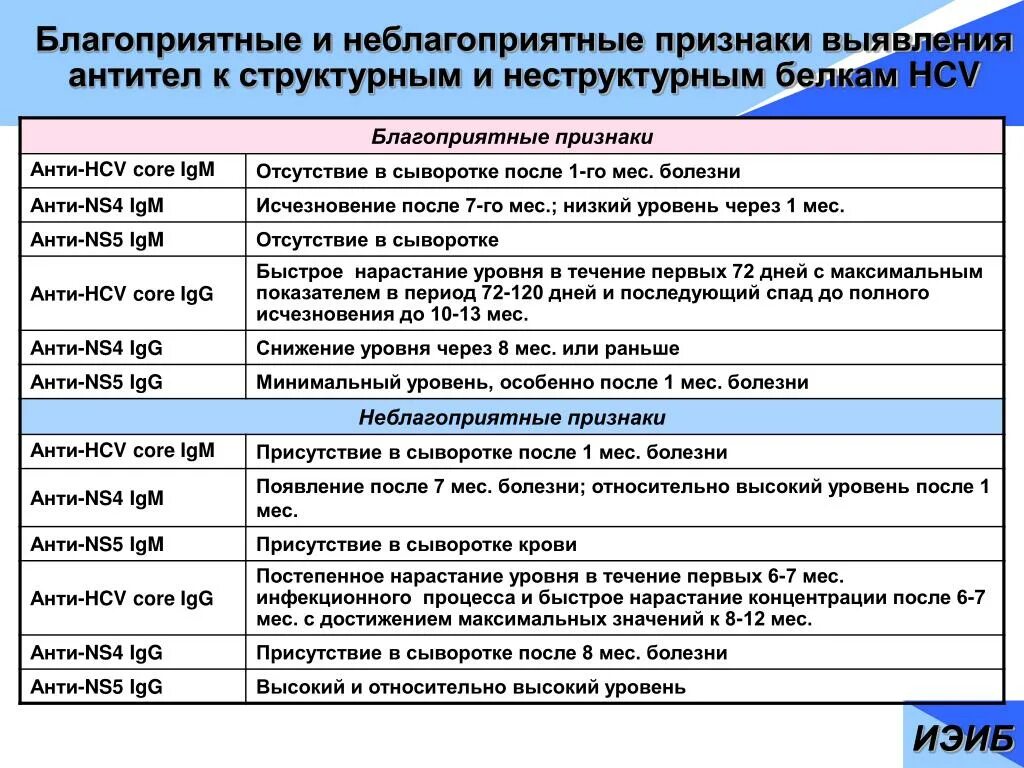 Anti hcv суммарные. Анти-HCV Core положительный. Анализ на антитела к гепатиту с Core. Антитела к вирусному гепатиту с. Anti-Core положительный.