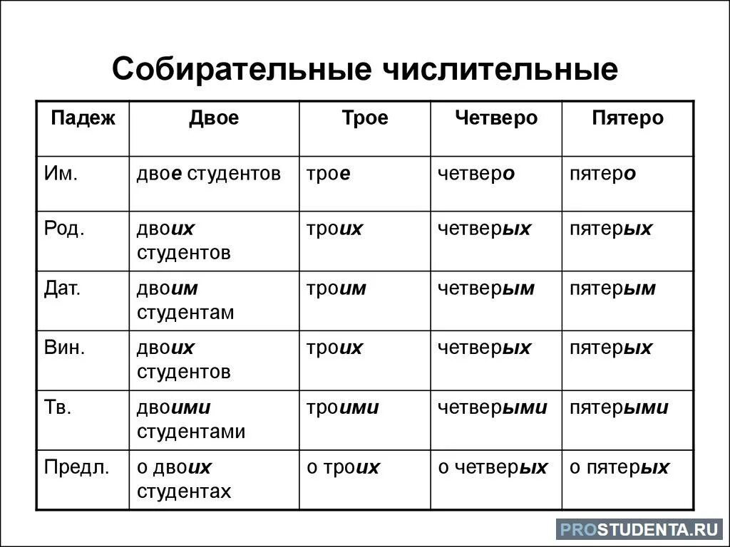 Склонение собирательных числительных по падежам таблица. Собирательные числительные склонение по падежам. Склонение собирательных числительных. Склонение числительных таблица. Просклонять слово четверо