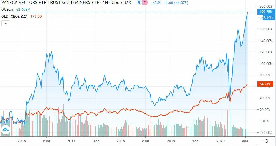 Etf сроки. ETF акции. Самые популярные фонды ETF. ПАИ/акции ETF,. Срок существования ETF.