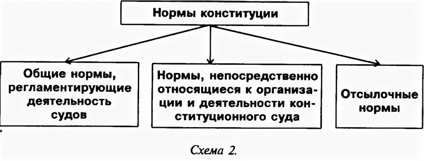 Социальные нормы конституции