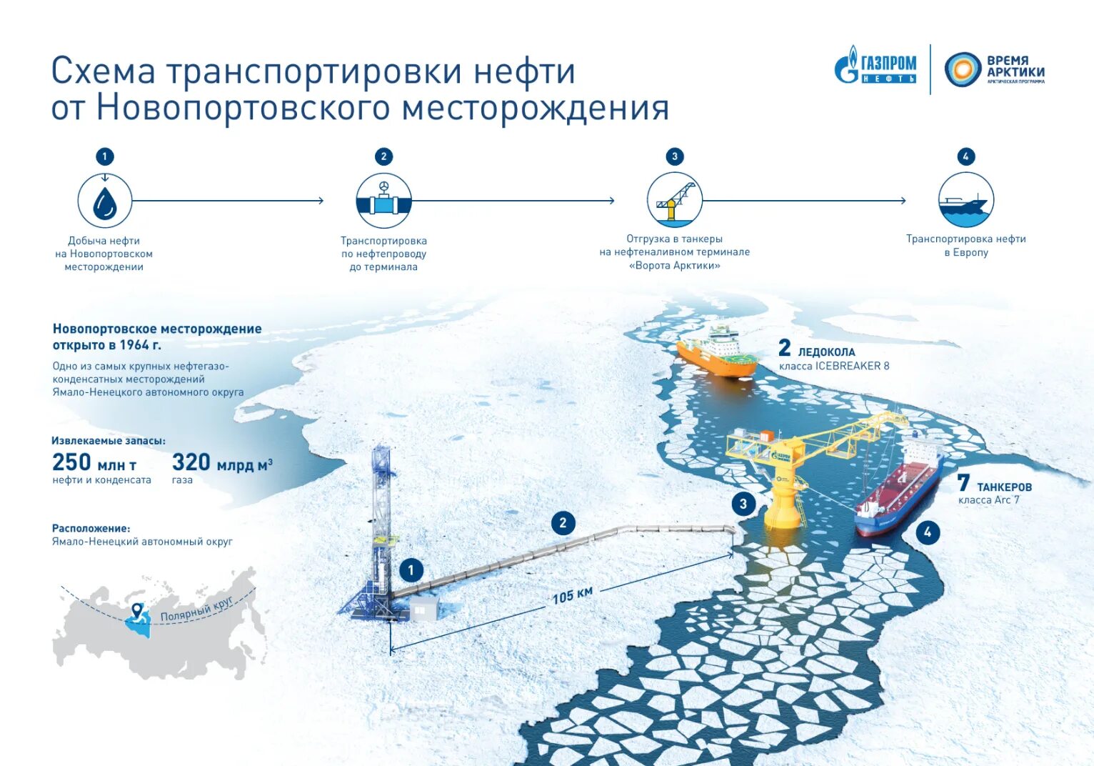 Новые месторождения нефти газа. Новопортовское месторождение схема. Ворота Арктики .Новопортовское месторождение.