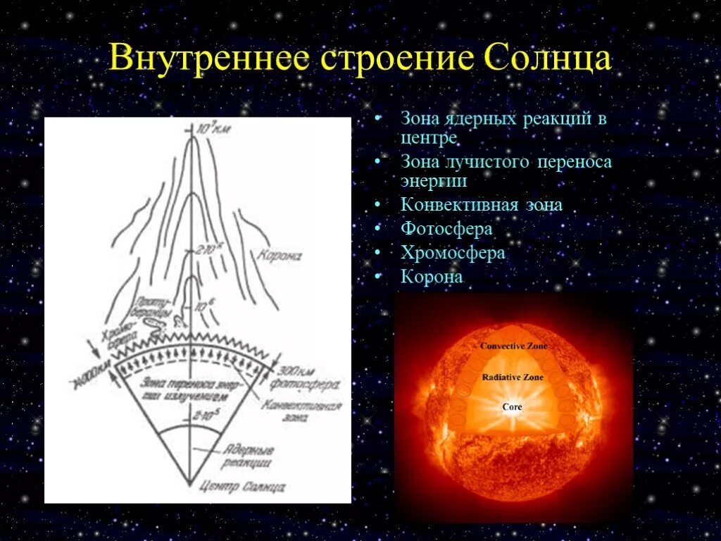 Строение звезды солнца. Строение солнца зона лучистого переноса. Зоны внутреннего строения солнца. Ну трени строение солнце. Строение солнца конвективная зона.