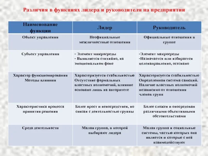 Деятельность и функция различия. Руководитель и Лидер различия. Различия в функциях лидера и руководителя. Различия между руководителем и лидером таблица. Отличие руководителя от лидера таблица.