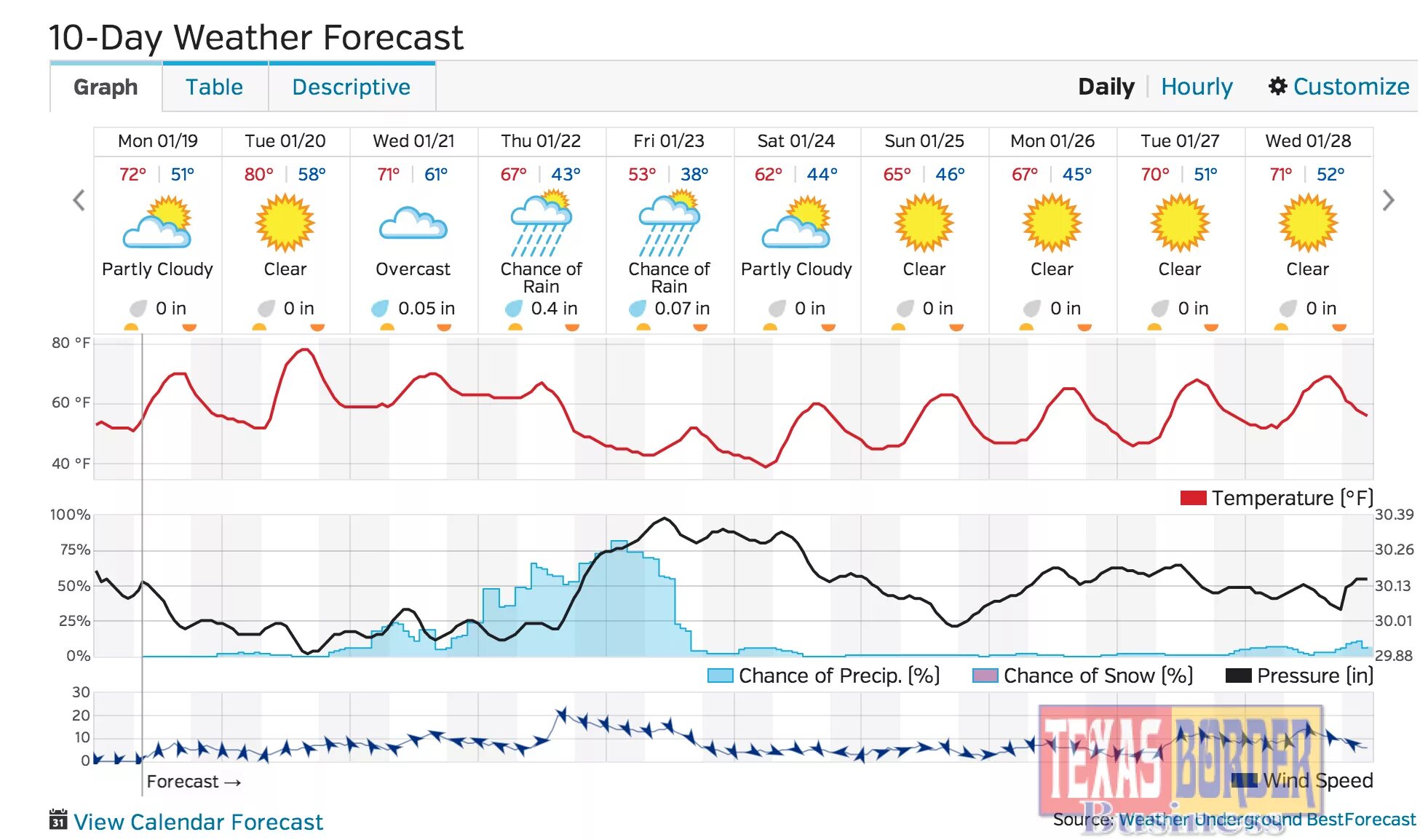 Weather Forecast. Прогнозирование погоды. Прогноз погоды на английском. Weather forecasting.