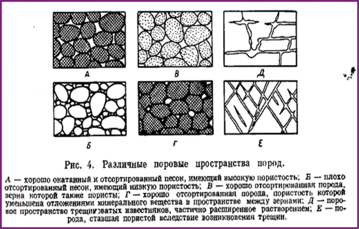 Пористость и проницаемость горных пород. Пористость осадочных горных пород. Открытая пористость пласта коллектора. Просачивание воды. Пористость горных пород формы пустот.