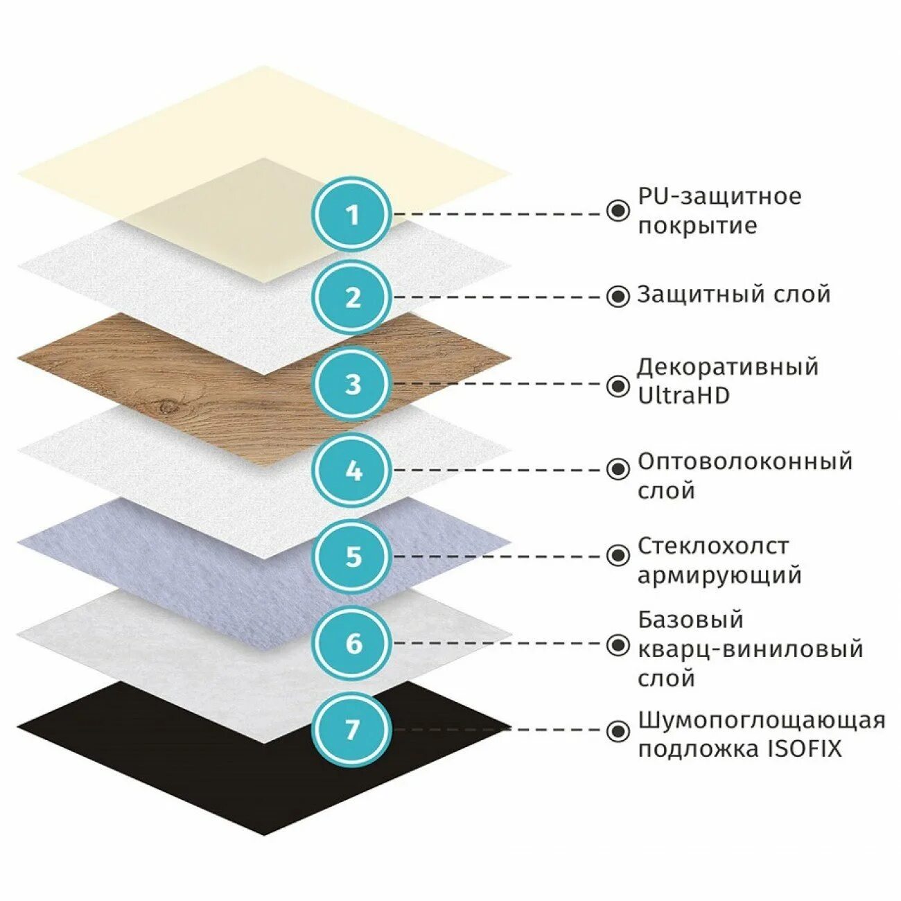Защитный слой пвх. Кварц виниловый ламинат толщина. Кварц виниловый ламинат состав пола. Кварц виниловый ламинат слои. Кварц виниловый ламинат состав.