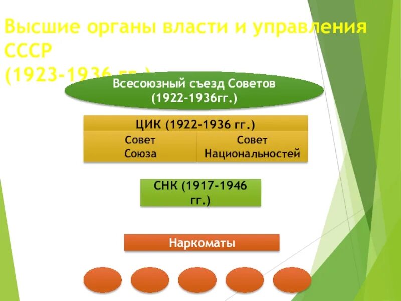 Высшие органы государственной власти 1936. Высшие органы власти СССР В 1922 - 1936. Высшие органы власти и управления СССР 1923 - 1936. Высшие органы власти и управления СССР Всесоюзный съезд советов. Органы управления в 1922.