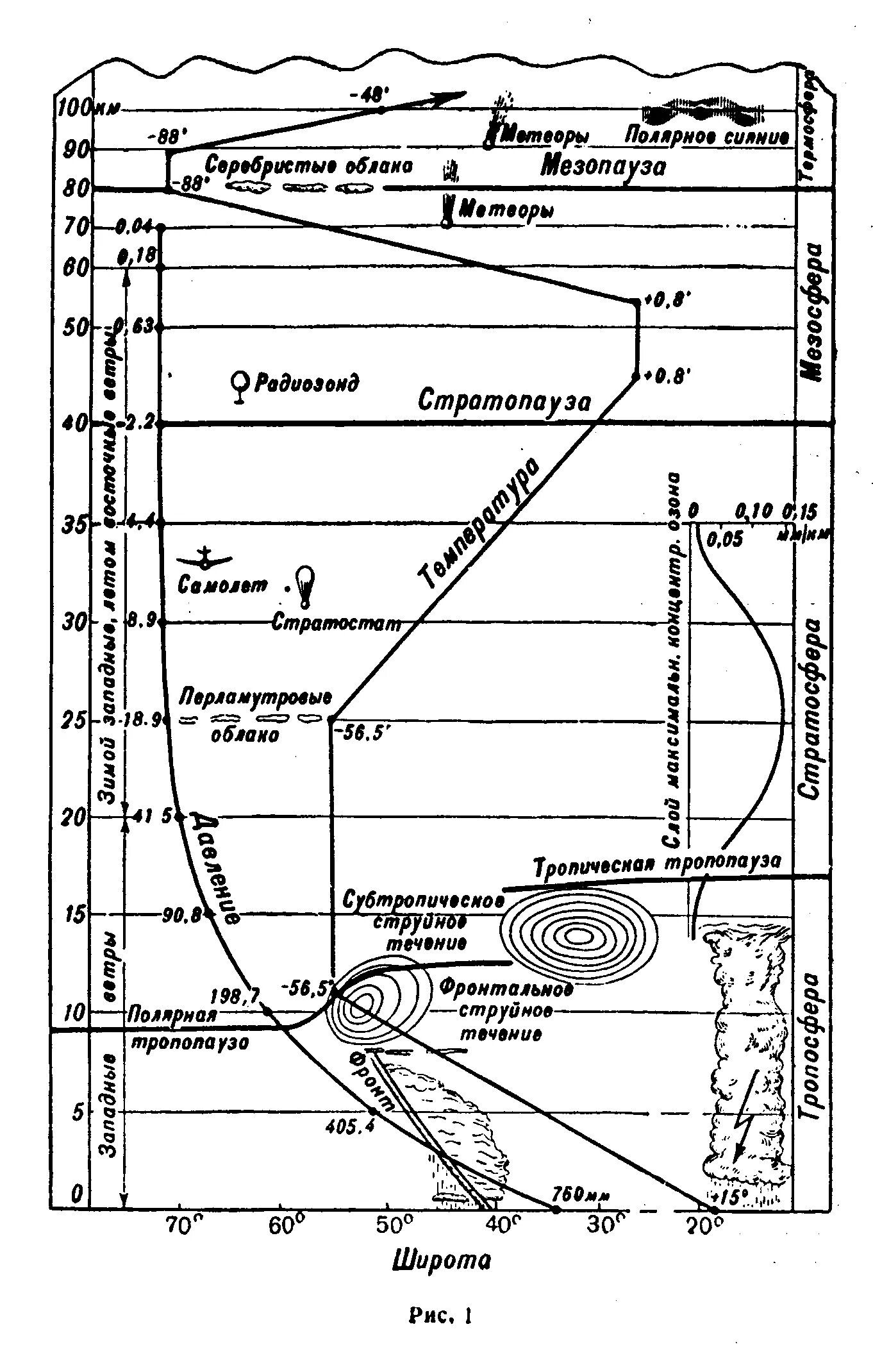 Стандартное атмосферное. Параметры стандартной атмосферы по высотам. Параметры стандартной атмосферы земли. Международная стандартная атмосфера таблица. Таблица стандартной атмосферы по высотам.