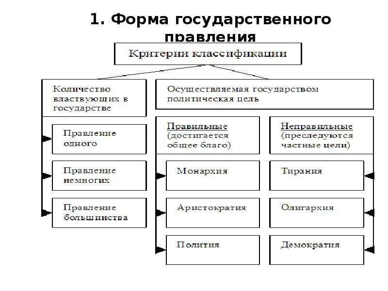 Формы государственного управления. Схема форм государственного управления. Формы управления государством виды. Классификация форм государственного управления. Существует форм управление