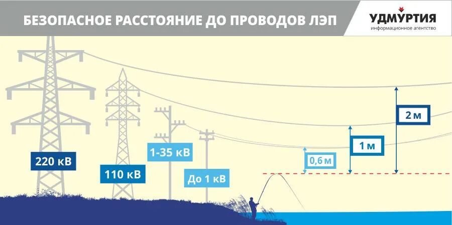 Сети на расстоянии в пределах. Высоковольтная линия 110 КВТ. Защитная зона ЛЭП 220 кв. ЛЭП 35 кв охранная зона. Схема охранной зоны ЛЭП 10 кв.