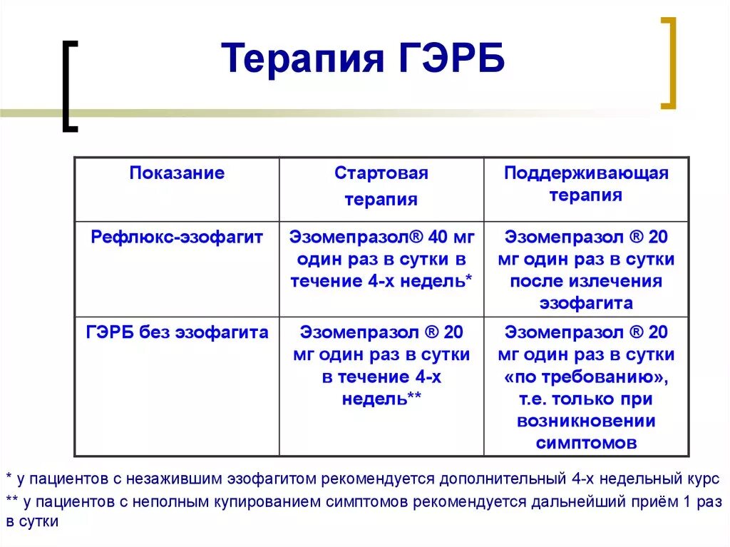 Лечение гастроэзофагеального рефлюкса у взрослых. ГЭРБ лечение препараты схема. Схема лечения рефлюкс эзофагита лекарствами. Схема лечения при гастроэзофагеальной рефлюксной болезни. Схема терапии ГЭРБ.