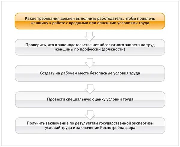 Выход в отпуск по беременности и родам. Схема отпуск по беременности и родам. Оформление отпуска по беременности и родам. Схема оформления отпуска. Алгоритм предоставления отпуска по беременности и родам.