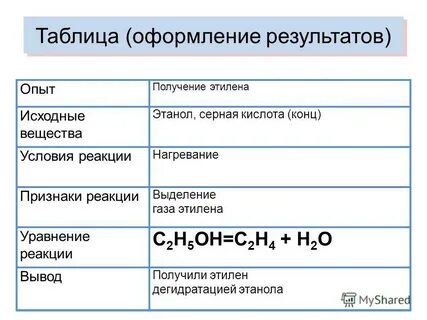 Практическая работа получение этилена