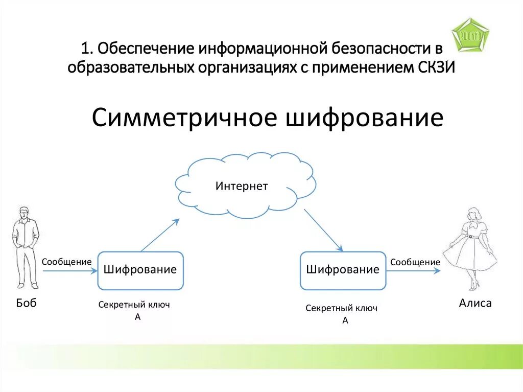 Защита информации методом шифрования. Криптографические средства защиты информации. Криптографические средства защиты информации примеры. СКЗИ информационная безопасность. Схема СКЗИ.