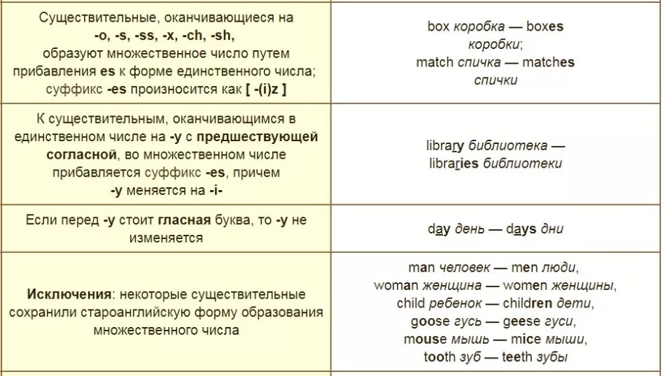 Общество множественное число. Англ правила образование множественного числа существительных. Множественное число сущ в английском языке правило. Форма множественного числа существительных в английском правило. Правило образования множественное число англ яз.