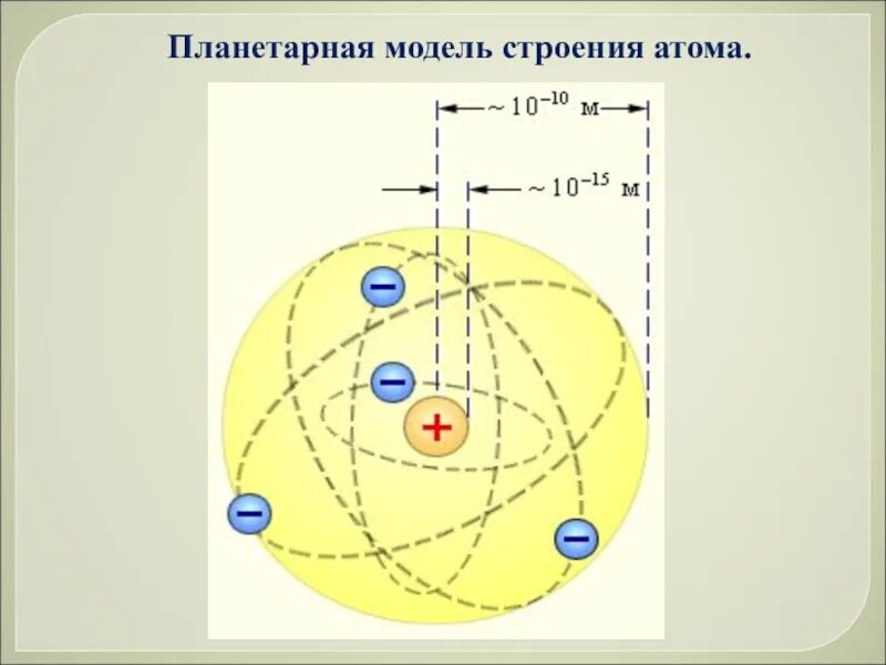 Планетарная модель строения атома стронция. Современная модель атома 1932. Модели строения атома схема. Модели атомов физика.