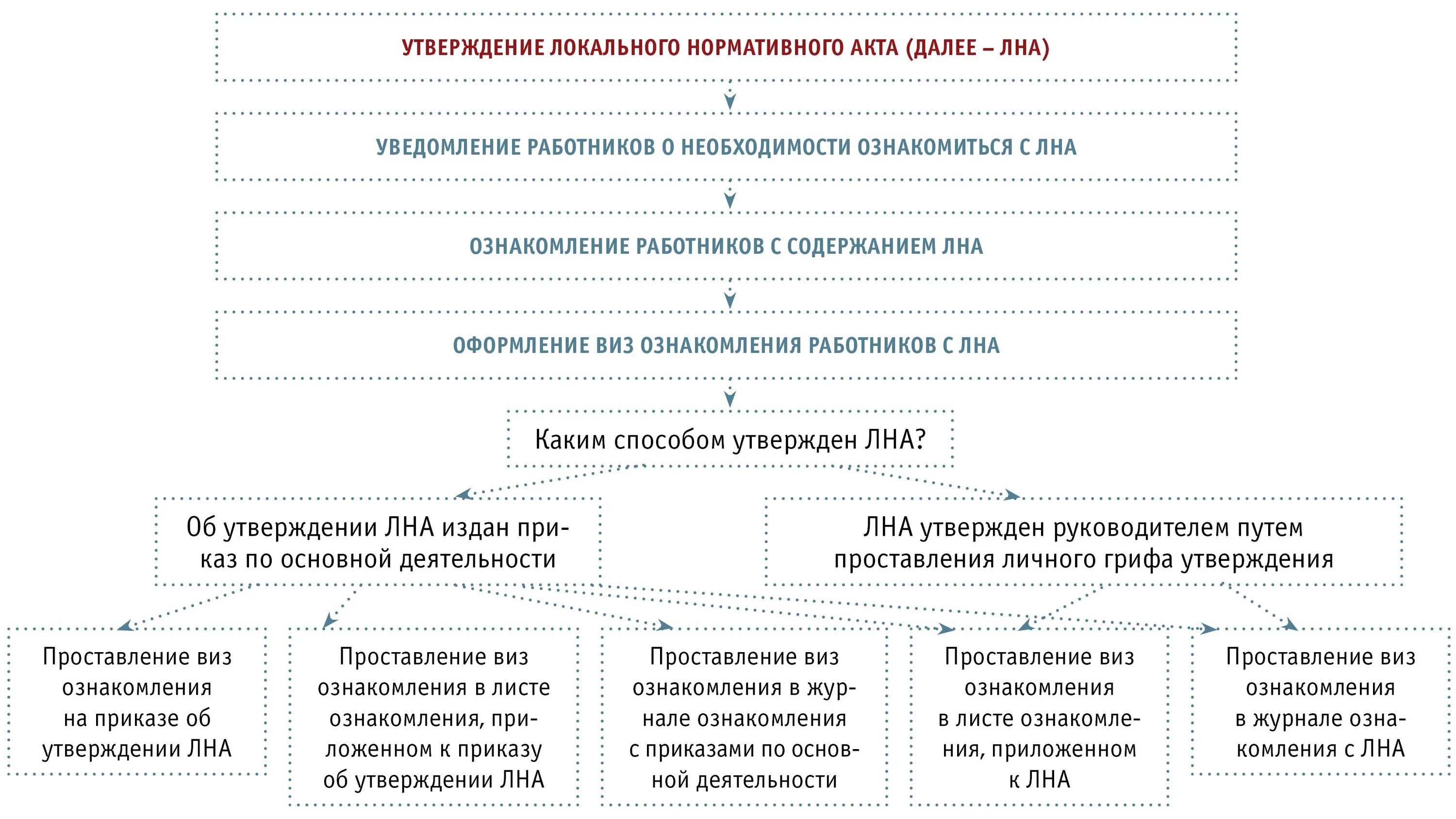 К локальным нормативным актам относятся ответ. Локальные нормативные акты. Локально правовые акты это. Порядок разработки локальных нормативных актов. Этапы принятия локального нормативного акта.